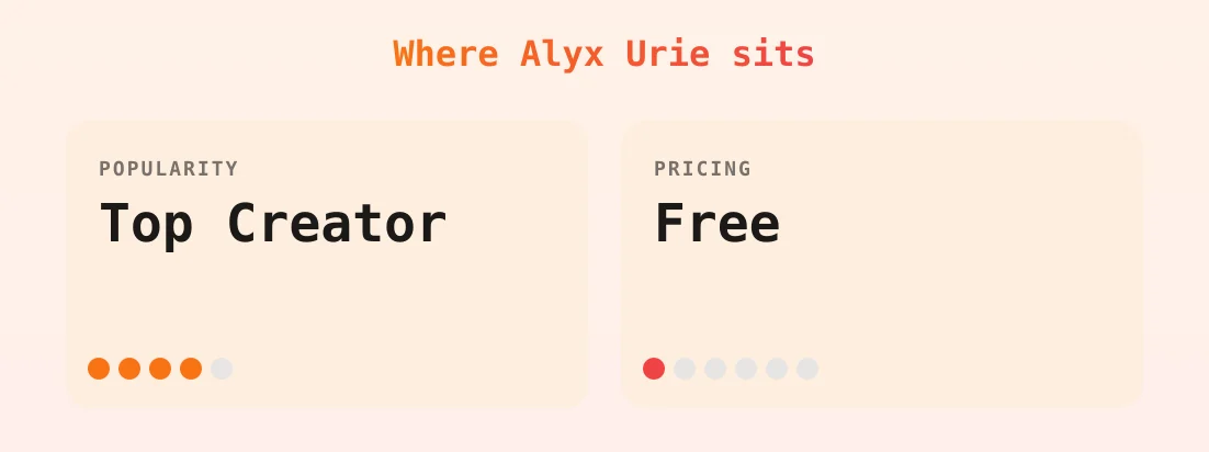 Alyx Urie — popularity and pricing tiers