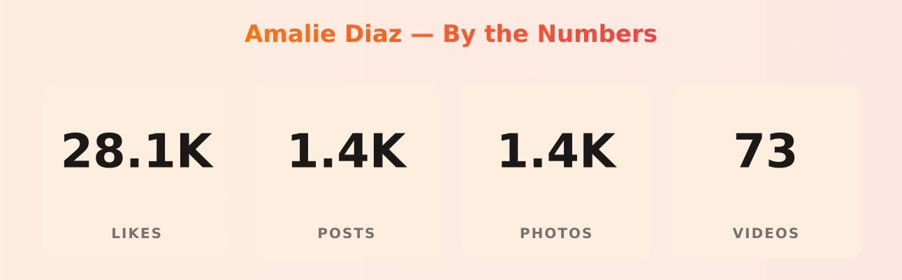 Amalie Diaz — content metrics