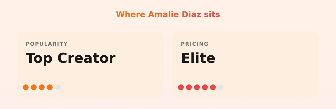 Amalie Diaz — popularity and pricing tiers