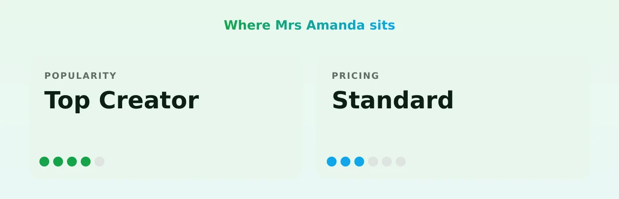 Mrs Amanda — popularity and pricing tiers