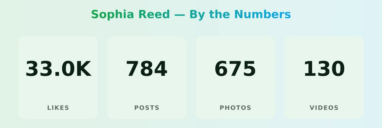 Sophia Reed — content metrics