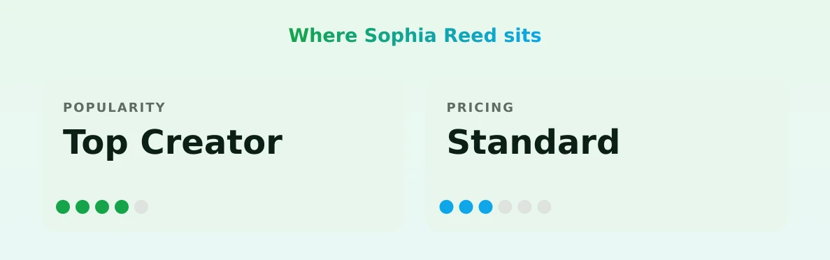 Sophia Reed — popularity and pricing tiers