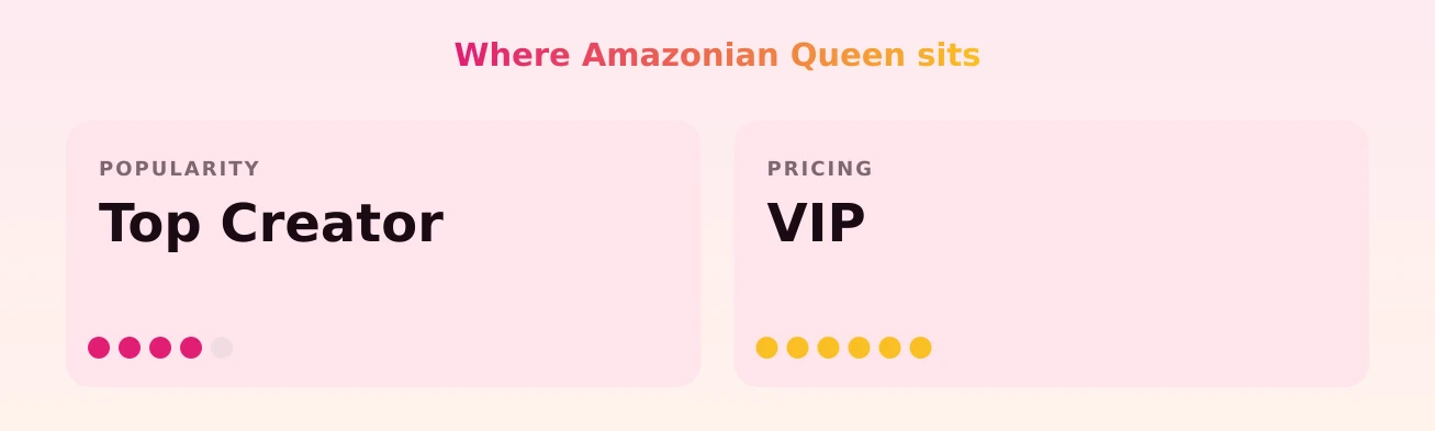 Amazonian Queen — popularity and pricing tiers