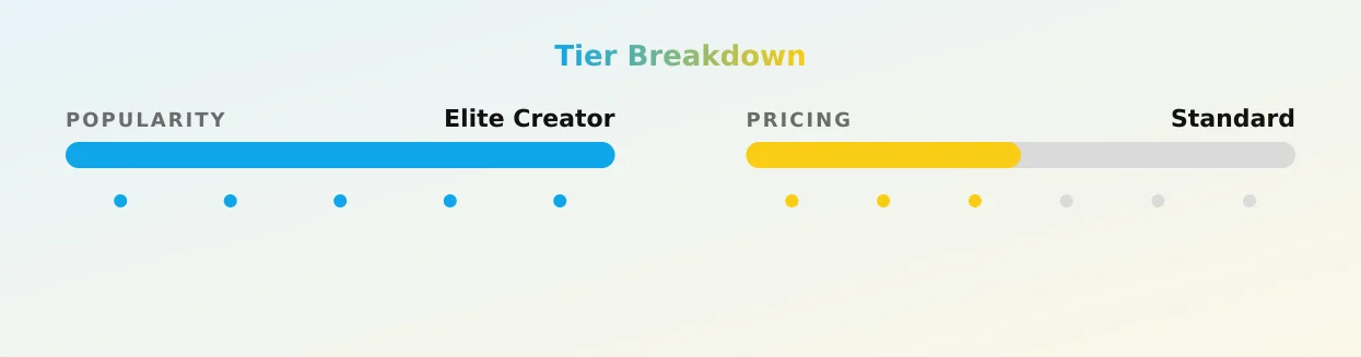 Amber — popularity and pricing tiers