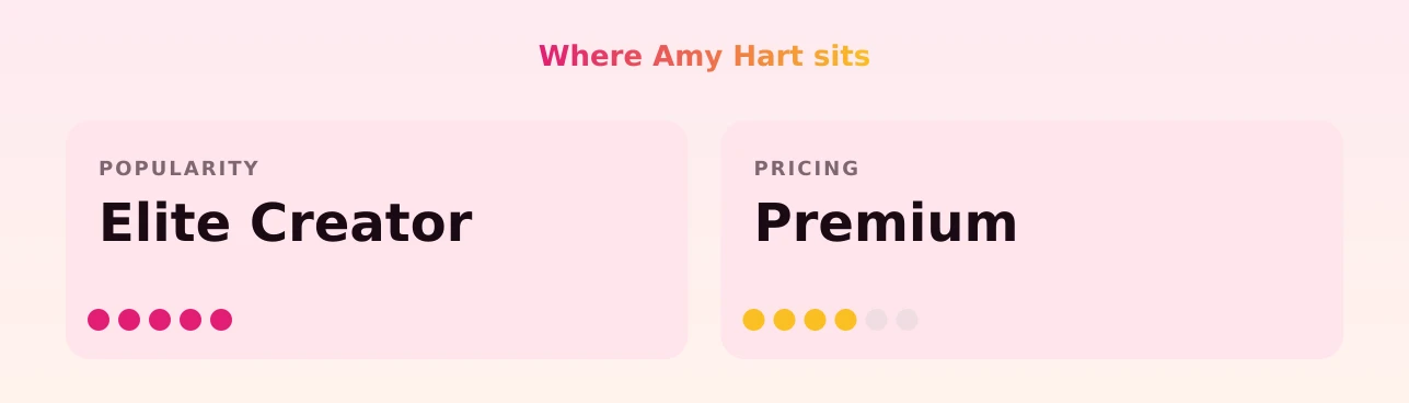Amy Hart — popularity and pricing tiers