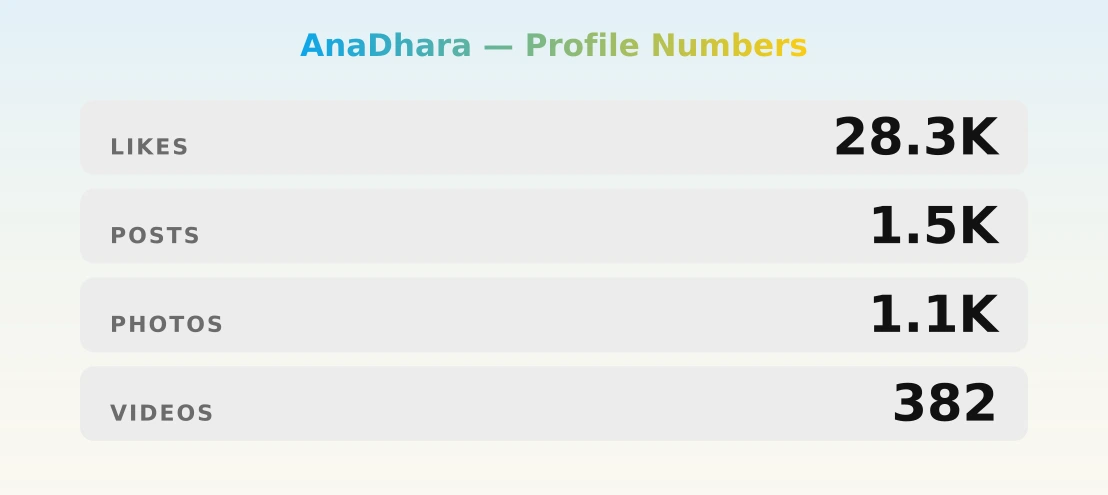 AnaDhara — content metrics