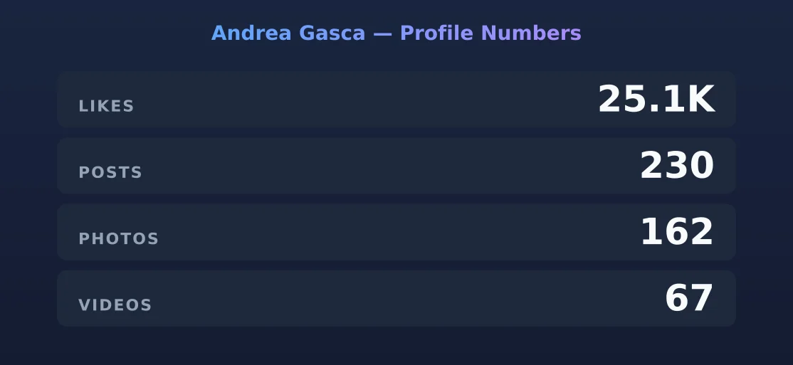 Andrea Gasca — content metrics