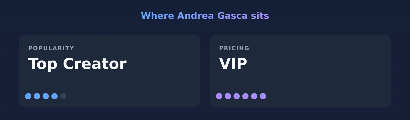 Andrea Gasca — popularity and pricing tiers