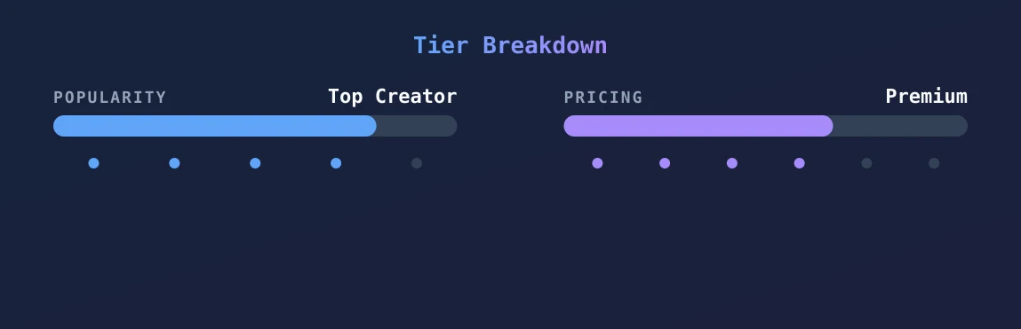 Andrea — popularity and pricing tiers
