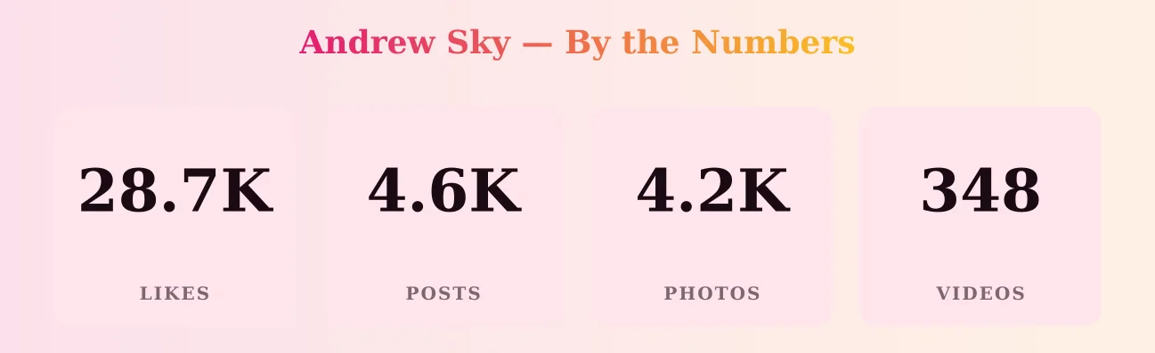 Andrew Sky — content metrics