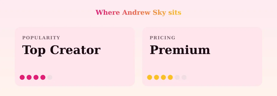 Andrew Sky — popularity and pricing tiers
