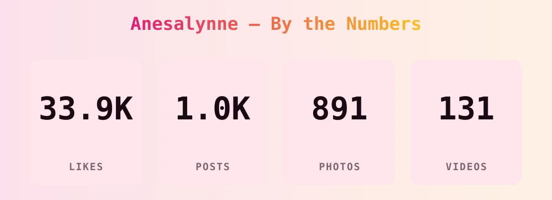 Anesalynne — content metrics