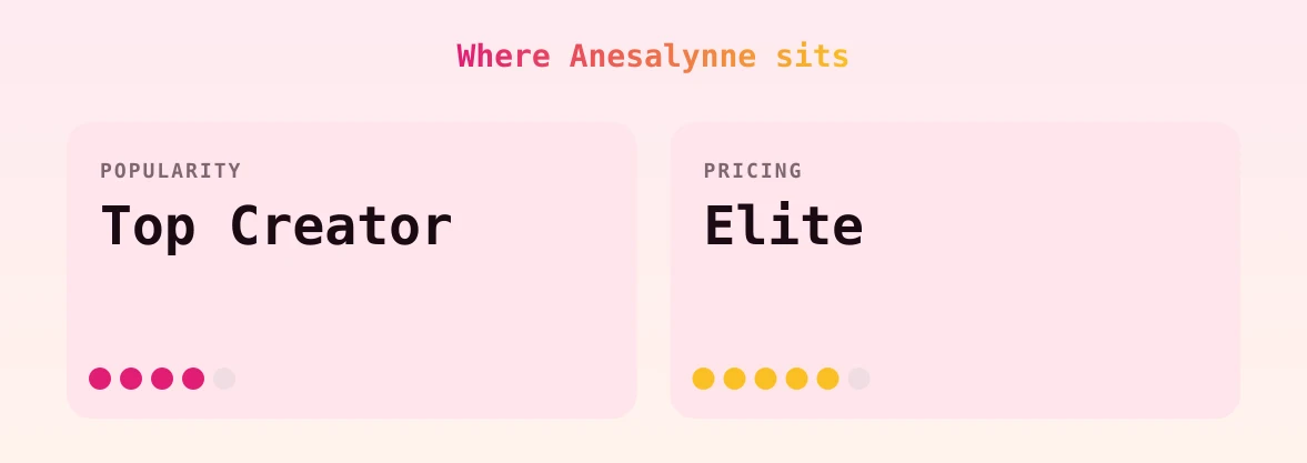 Anesalynne — popularity and pricing tiers