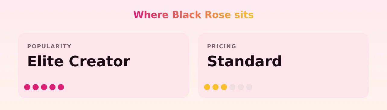 Black Rose — popularity and pricing tiers