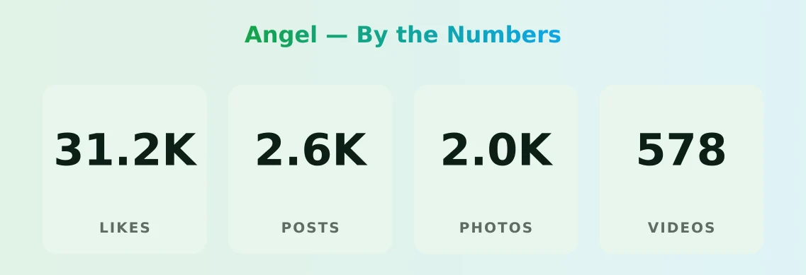 Angel — content metrics
