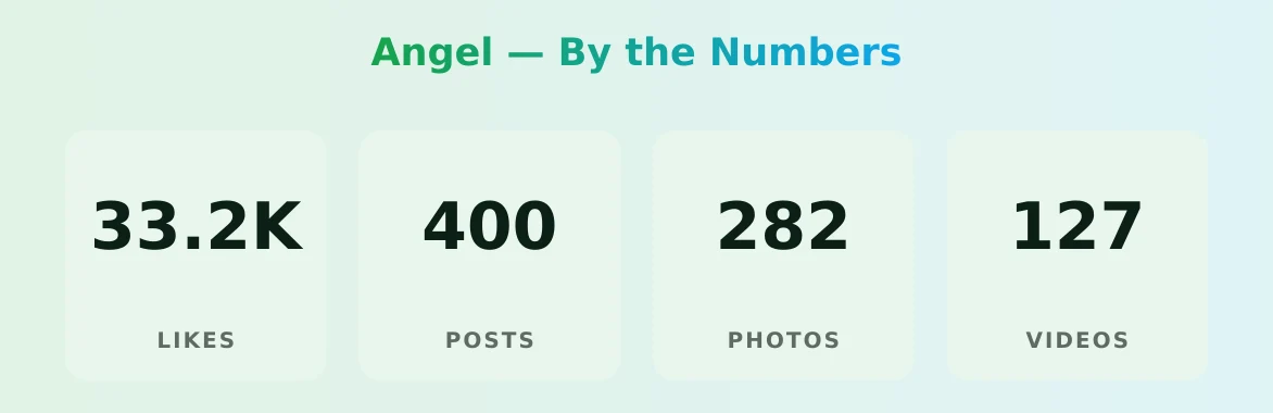 Angel — content metrics