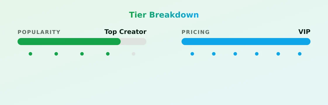 Angel — popularity and pricing tiers