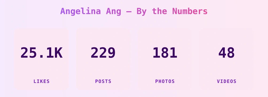 Angelina Ang — content metrics