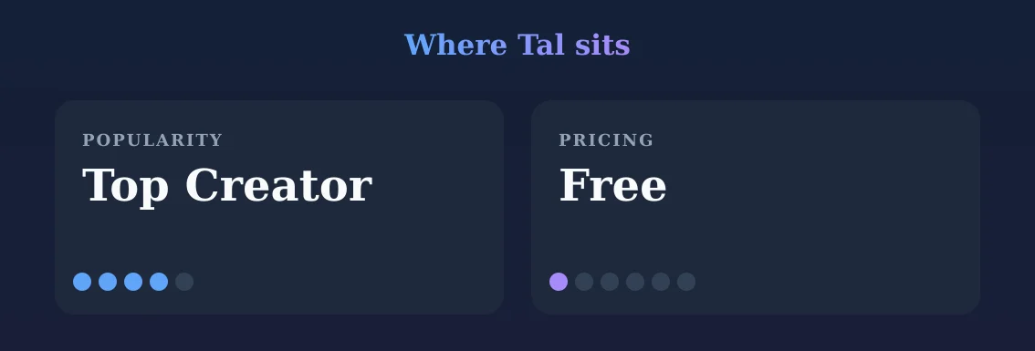Tal — popularity and pricing tiers