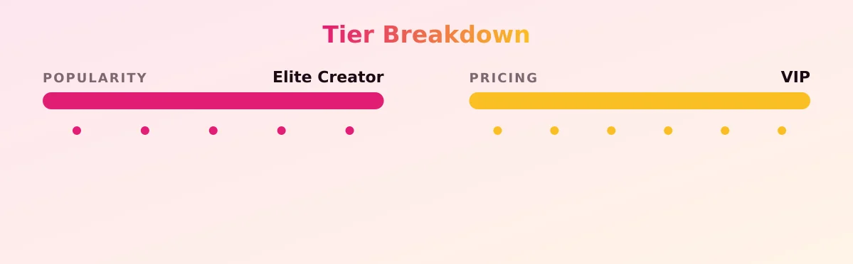 Sophia Lee — popularity and pricing tiers