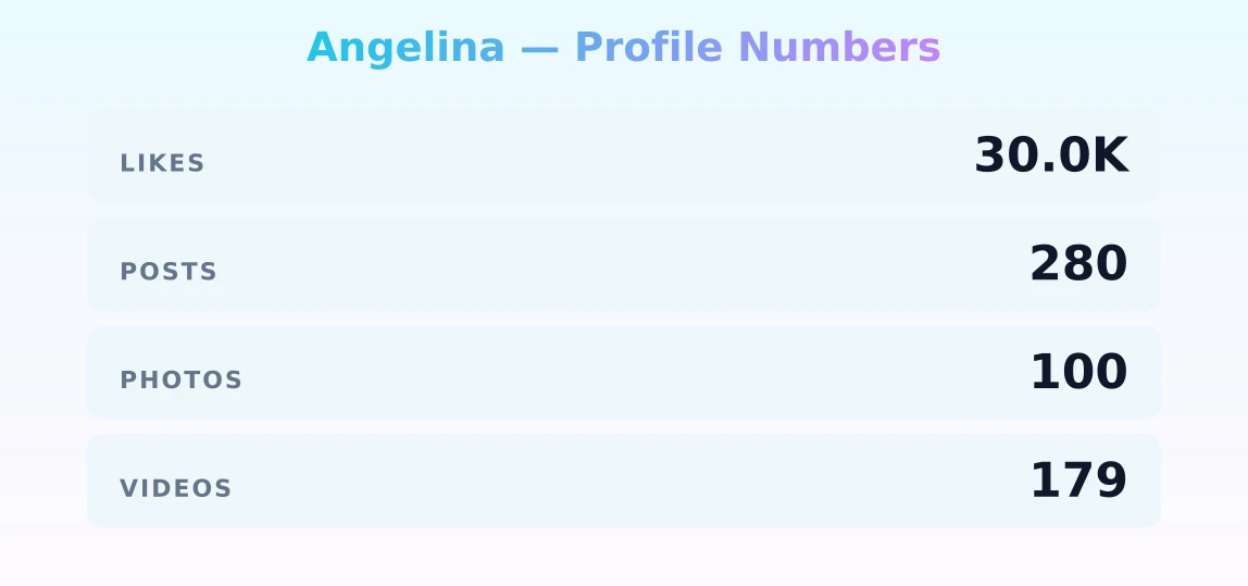 Angelina — content metrics