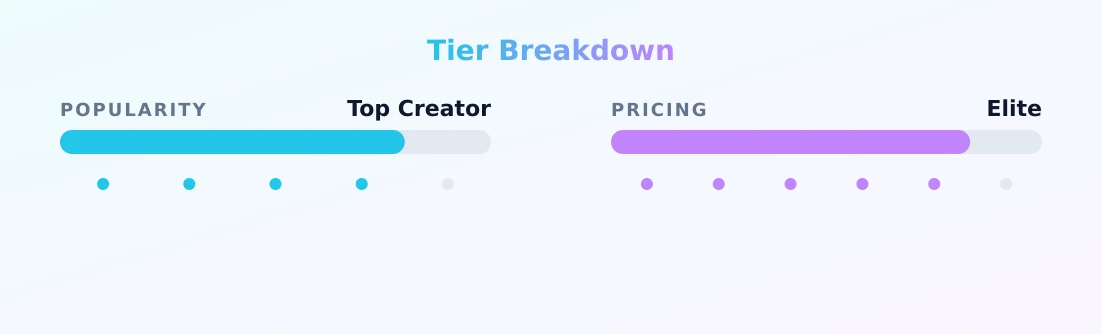 Angelina — popularity and pricing tiers