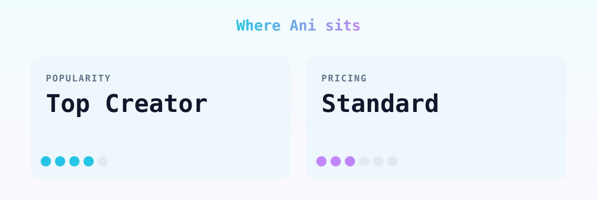 Ani — popularity and pricing tiers