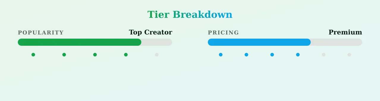 Anita — popularity and pricing tiers