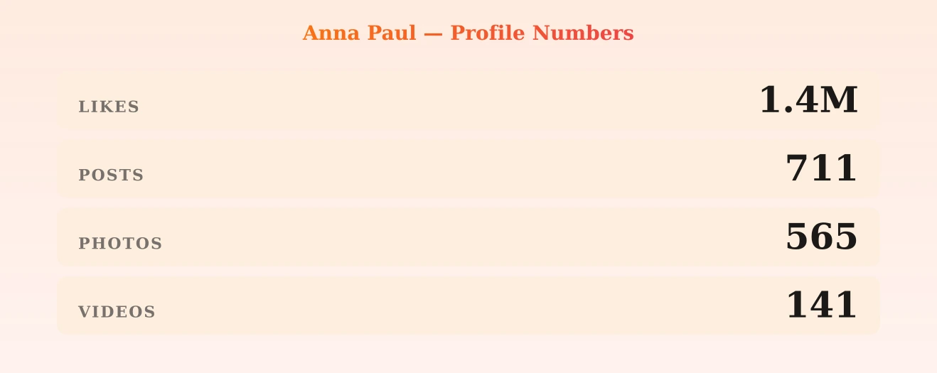 Anna Paul — content metrics