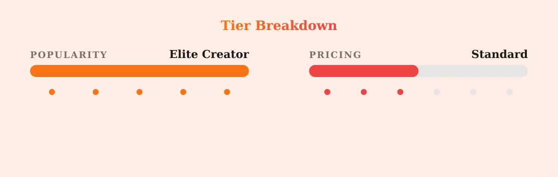 Anna Paul — popularity and pricing tiers