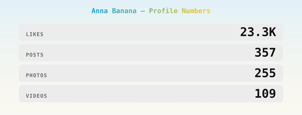 Anna Banana — content metrics