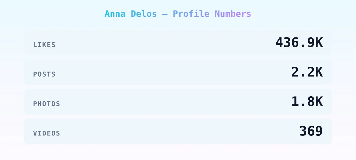 Anna Delos — content metrics