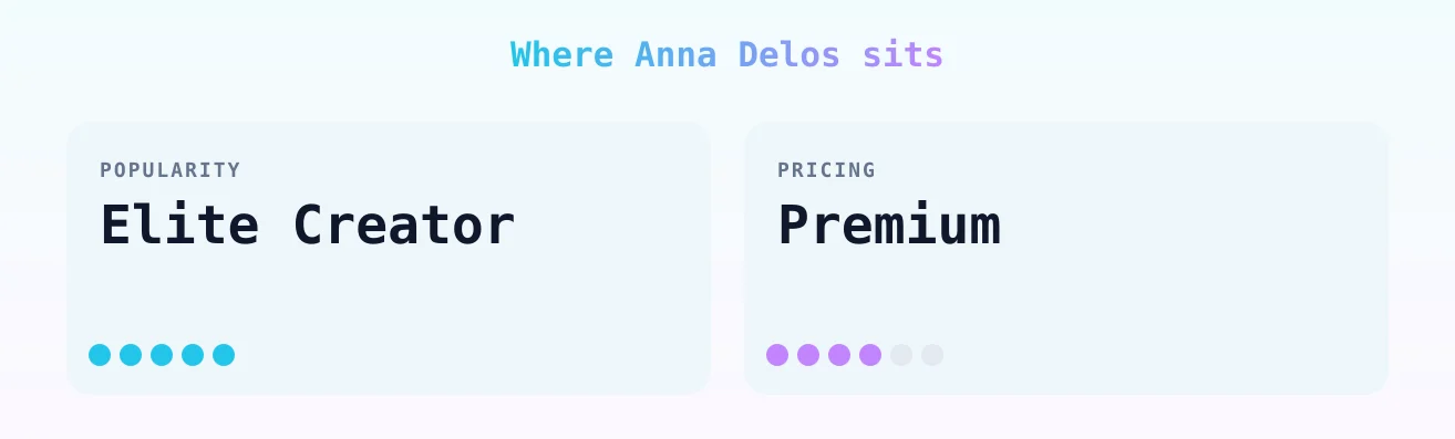 Anna Delos — popularity and pricing tiers