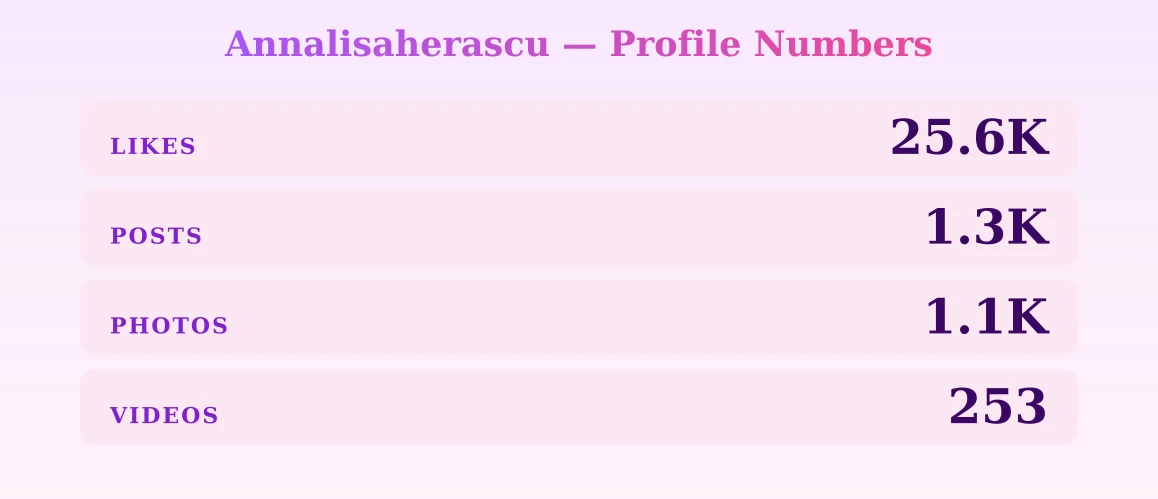 Annalisaherascu — content metrics