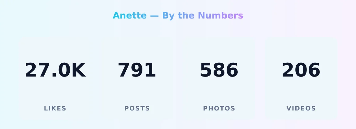 Anette — content metrics