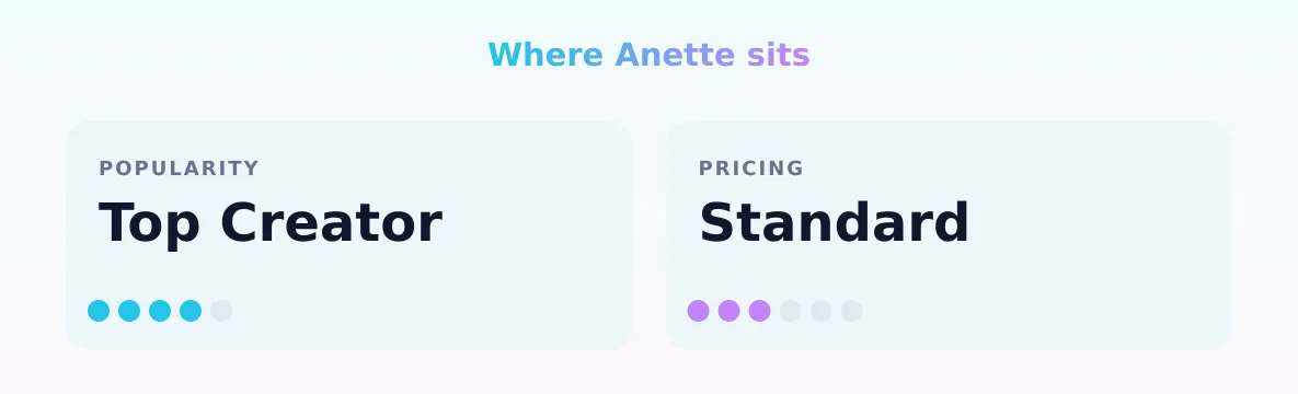 Anette — popularity and pricing tiers