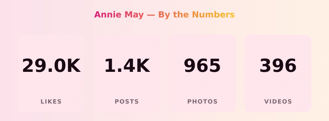 Annie May — content metrics