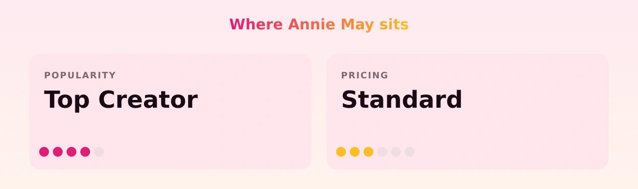 Annie May — popularity and pricing tiers