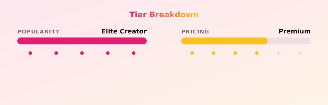 Rose — popularity and pricing tiers