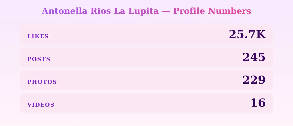 Antonella Rios La Lupita — content metrics