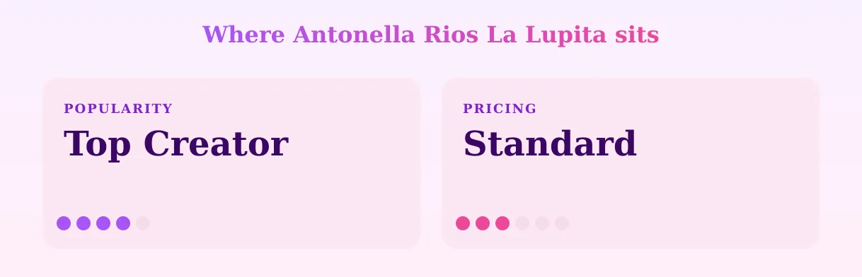 Antonella Rios La Lupita — popularity and pricing tiers