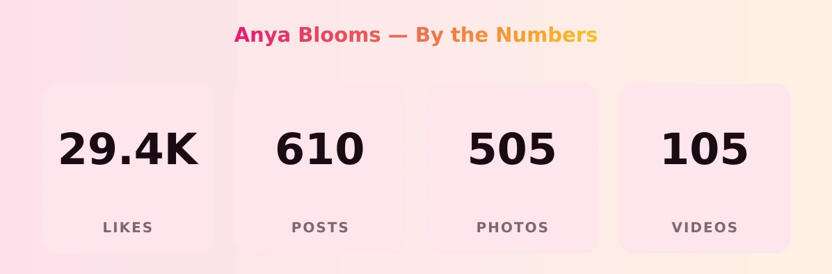 Anya Blooms — content metrics
