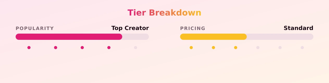 Anya Blooms — popularity and pricing tiers