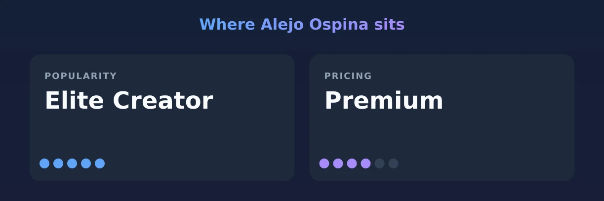 Alejo Ospina — popularity and pricing tiers
