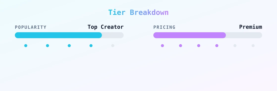 Archie — popularity and pricing tiers