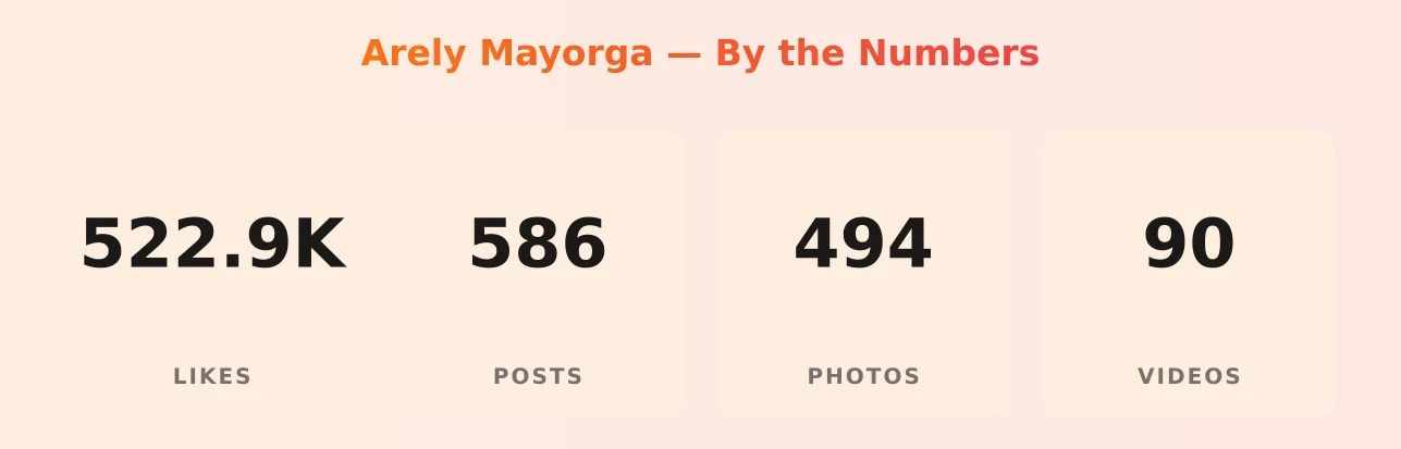 Arely Mayorga — content metrics
