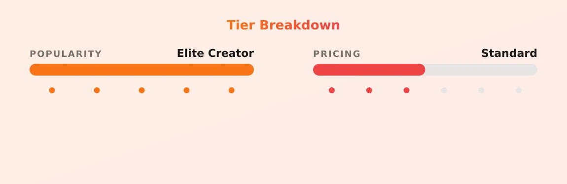 Arely Mayorga — popularity and pricing tiers