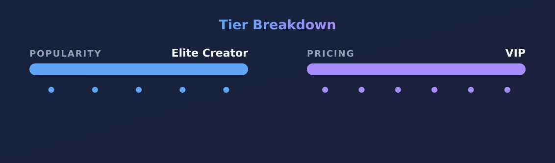 Artemis — popularity and pricing tiers