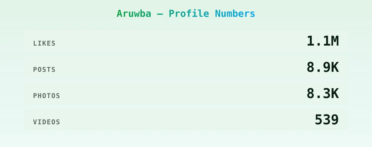 Aruwba — content metrics