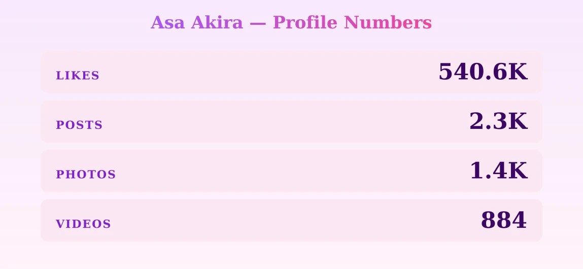 Asa Akira — content metrics